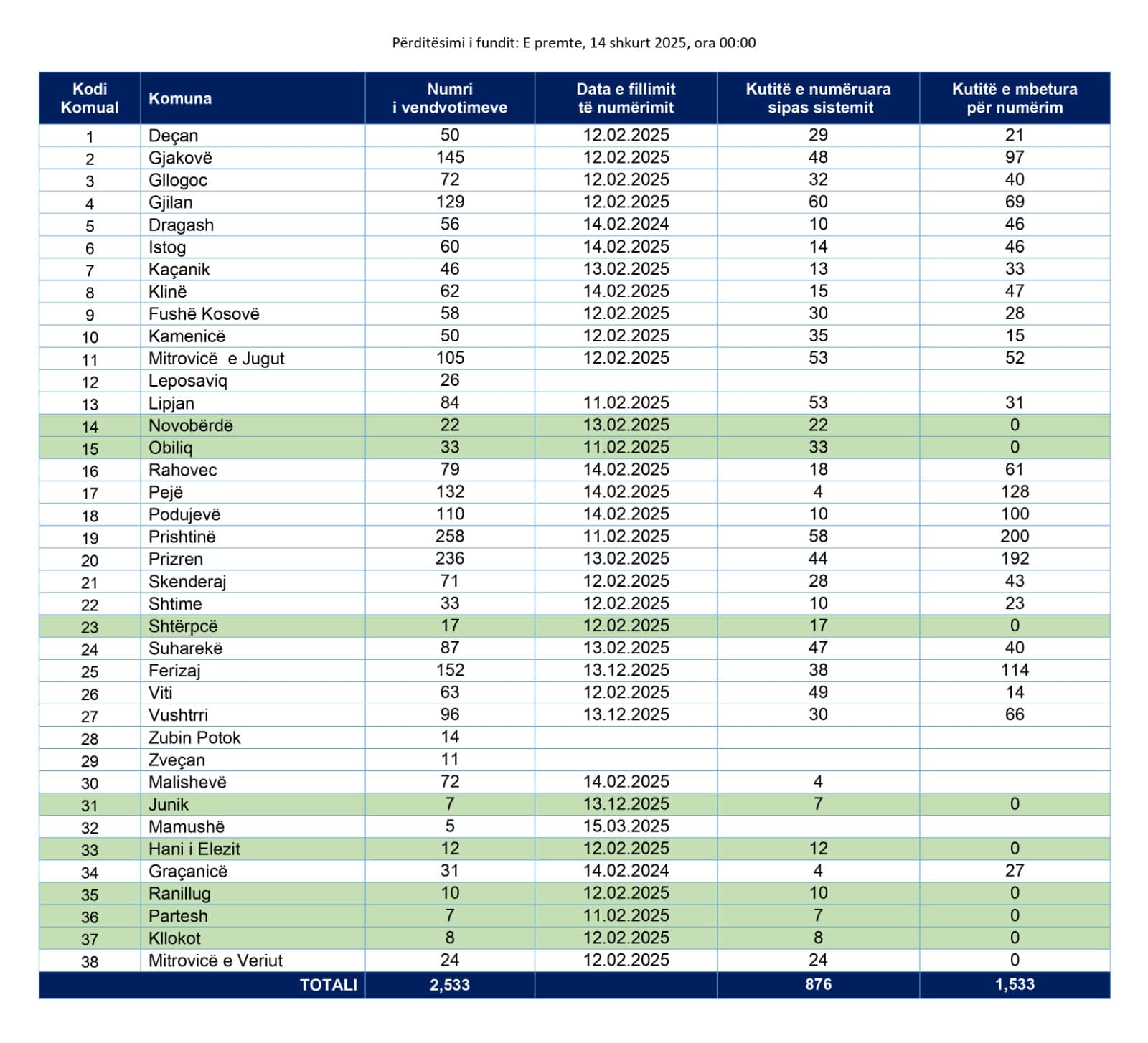 Mund të jetë një imazh i teksti që thotë "Kodi Komual fundit: premte, Numri ora Deçan Gjakovë Data fillimit numerimit 50 145 Gjilan 5 Kutite numeruara sipas sistemit Dragash Istog Kaçanik Kutitè mbetura per numërim 21 56 60 2.2025 2024 2025 10 11 Fushë Kosovë Kamenice Mitrovice Jugut 46 46 105 .2025 2025 2025 Novoberdë Obilig 16 Rahovec 53 33 52 Prishtinë 2.2025 21 31 Skenderaj 18 258 236 71 33 Suhareke 2025 2.02. .2025 26 28 Vushtrri 200 192 43 152 63 .2025 .02.2025 Zveçan Malisheve 31 72 Mamushë 30 40 114 14 66 14.02 2025 2.2025 Graçanice Ranillug 36 10 0 12.02 2025 27 2,533 24"