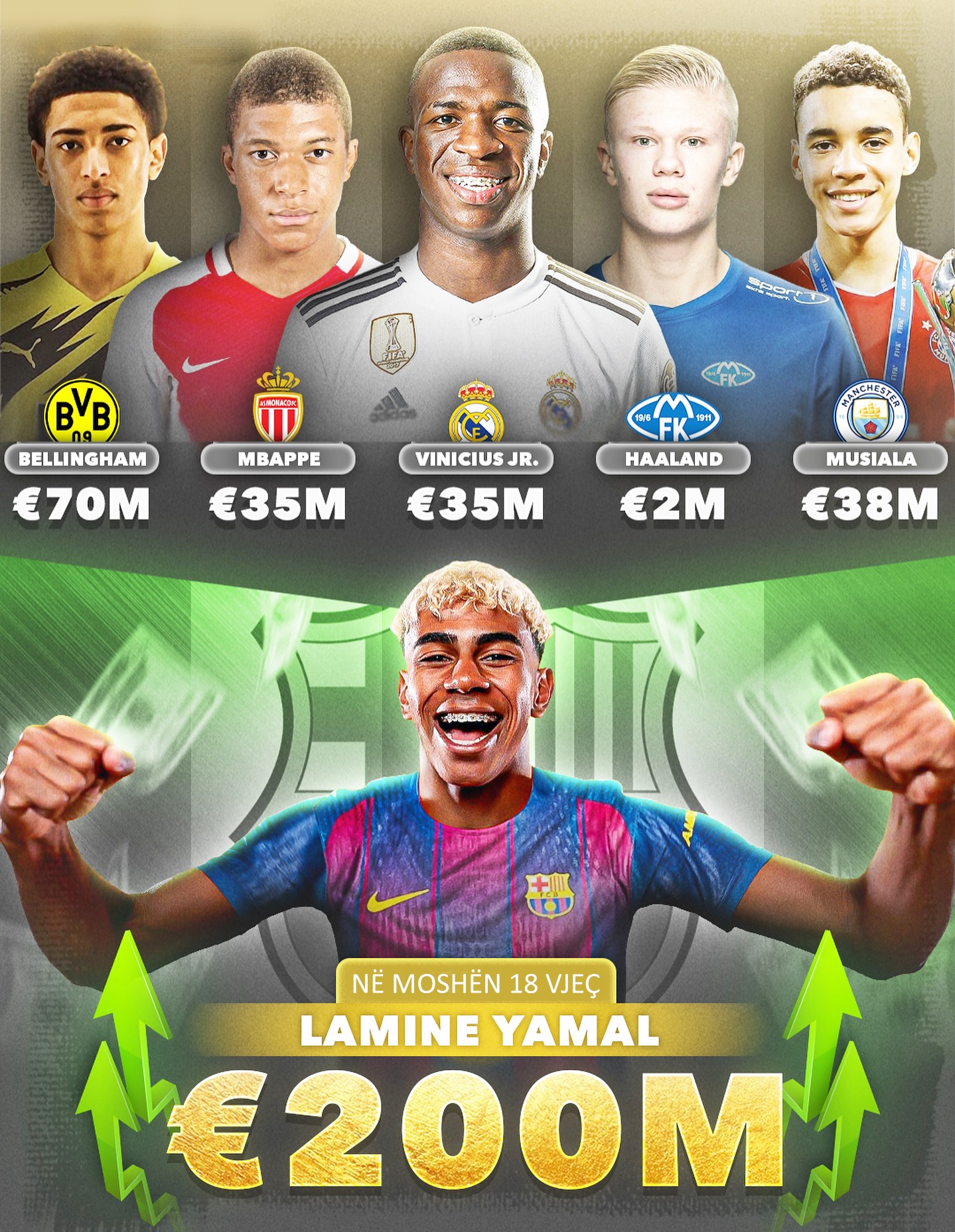 Mund të jetë një imazh i 6 persona, persona që luajnë futboll, njerëz që luajnë futboll dhe teksti që thotë "Si2 143量0ー BVB BELLINGHAM €70M MBAPPE €35M VINICIUS JR. 35M HAALAND €2M MUSIALA €38M ಫುತಿಲಿಜರ್ಯೆ №E MOSHEN 18 VJEÇ LAMINE YAMAL €200M"