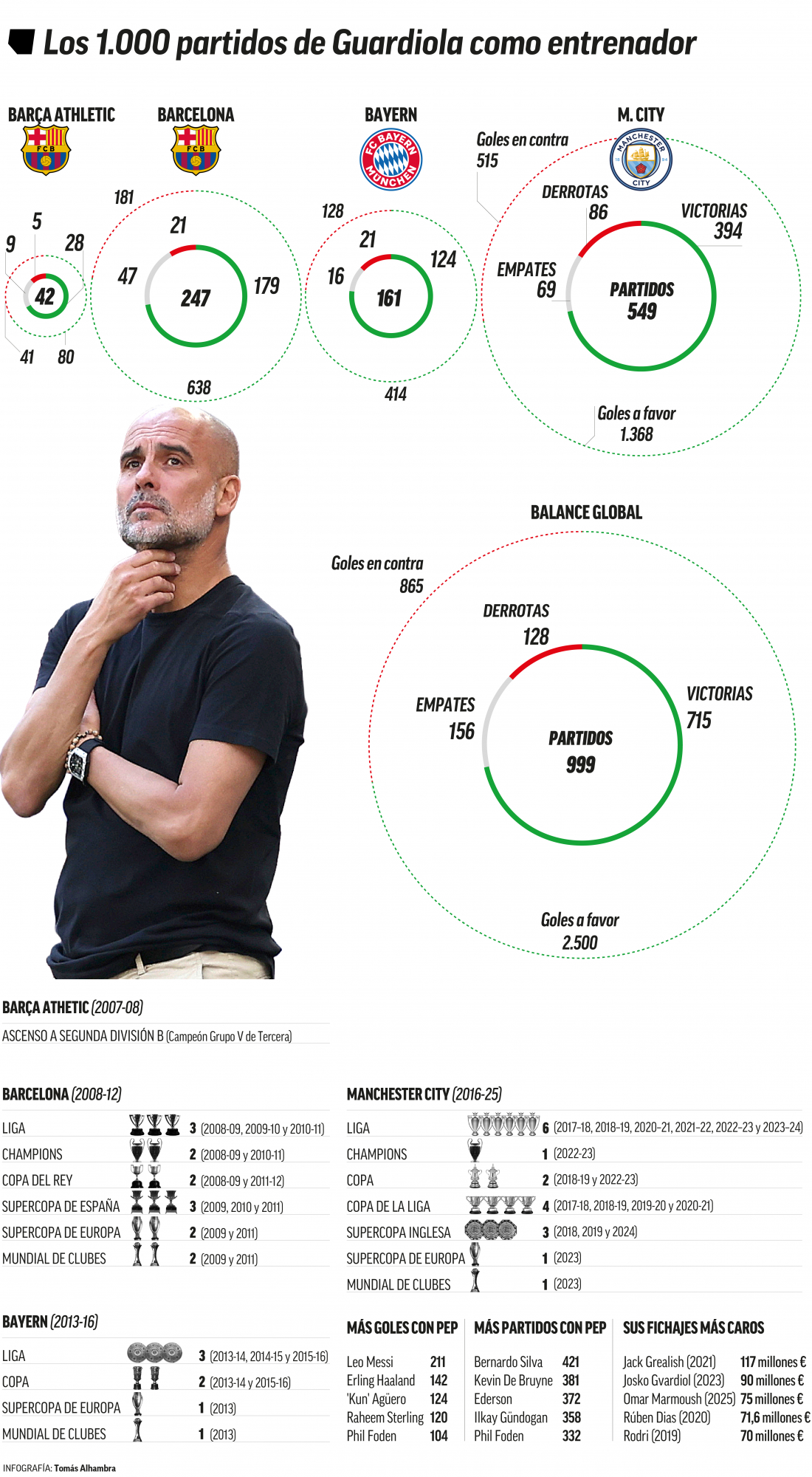 El análisis de los 1.000 partidos de Guardiola.