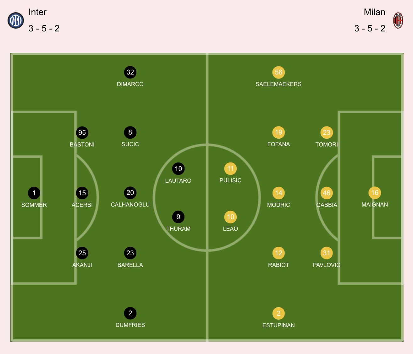 ac milan inter predicted XIs