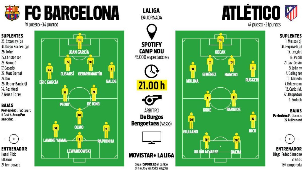 Alineaciones probables FC Barcelona - Atlético de Madrid