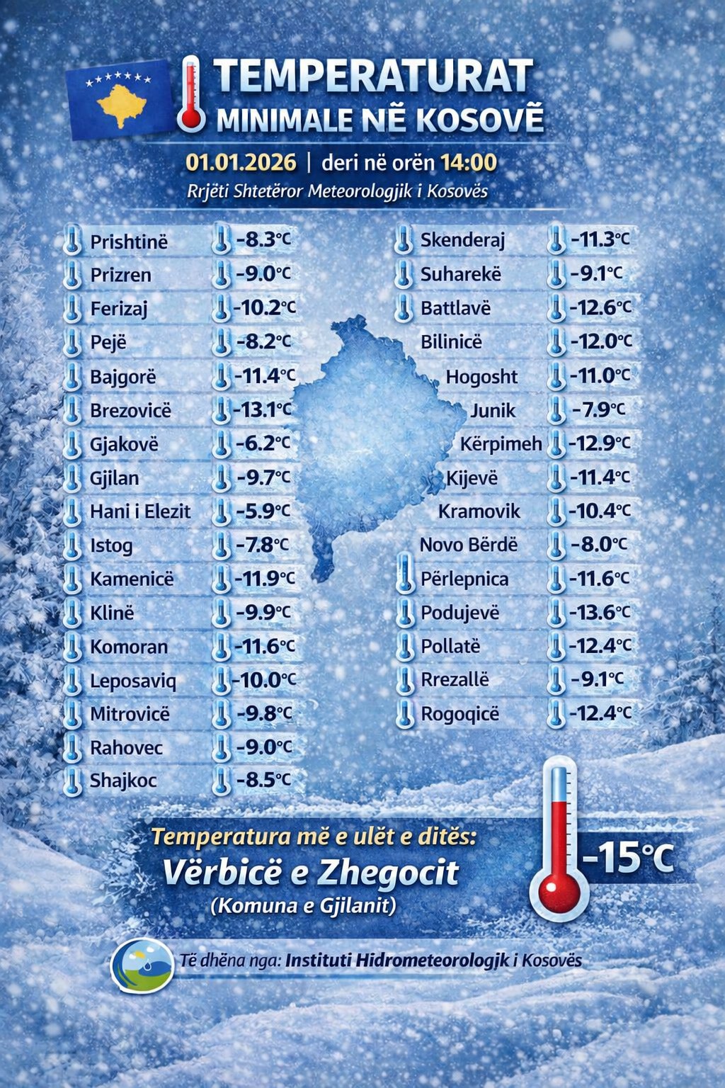 Mund të jetë një imazh i harta, arktik dhe teksti që thotë "TEMPERATURAT MINIMALE NẼ KOSOVE 01.01.2026 deri në orën 14:00 Rrjëti Shteteror Meteorologjik Kosovés Skenderaj Suharekë નુ Prishtinë لی" Prizren تی Ferizaj ی Pejë Bajgorë عب Brezovicë لی Gjakovë Gjilan Hanii Elezit Battlavë 1-11.3°C 1-9.1 1-12,6 1-12.0℃ Bilinicë 3.8-1 00.9-3 2.01- c2.8-3ب J-11.4°C 01.31- 1-6.2°C -9.7°C c9.5-33 Hogosht Junik -7.9°C -12.9°C Kërpimeh Kijeve Kramovik Novo Bërdë ث9.11- J-9.9 1-11.6℃ J-10.0°C Istog Kamenicë لل Komoran Leposaviq Mitrovicë لا Rahovec Shajkoc 1-10.4°C 1-8.0℃ 1-11.6℃ A-13.6c 1-12.4°C لا Podujeve Pollatë Rrezallë لا Rogoqicë J-9.0°C 1-12.4C Temperatura më e ulet e dites: Verbicë e Zhegocit (Komuna e Gjilanit) 15℃ nga: Instituti Hidrometeorologjk Kosoves"