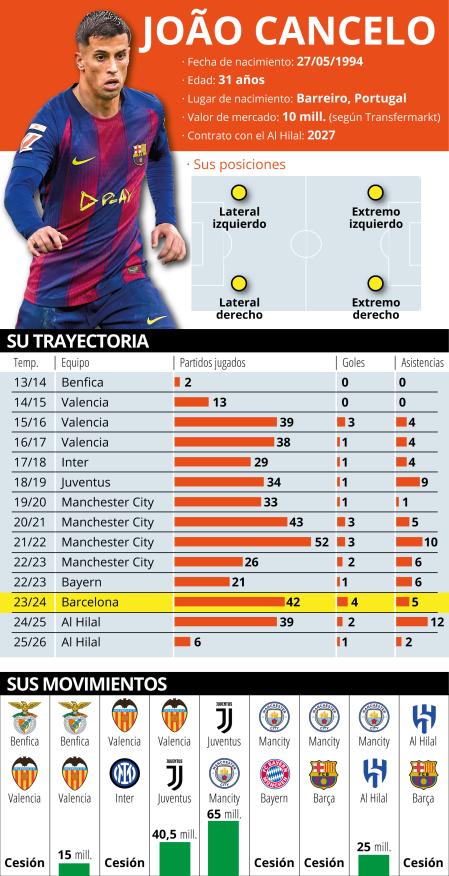 La infografía sobre Joao Cancelo