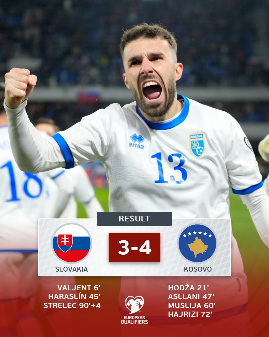 Mund të jetë një imazh i futboll, futboll dhe teksti që thotë "KOSOVA errea 決 13 10 RESULT キ * k 3-4 3- SLOVAKIA KOSOVO VALJENT 6' HARASLÍN 45' STRELEC 90'+4 90' HODŽA 21' ASLLANI 47' MUSLIJA 60' HAJRIZI 72' EUROPEAN QUALIFIERS"