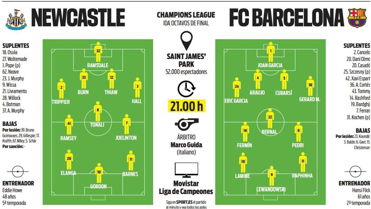 Alineaciones probables del Newcastle-FC Barcelona de Champions