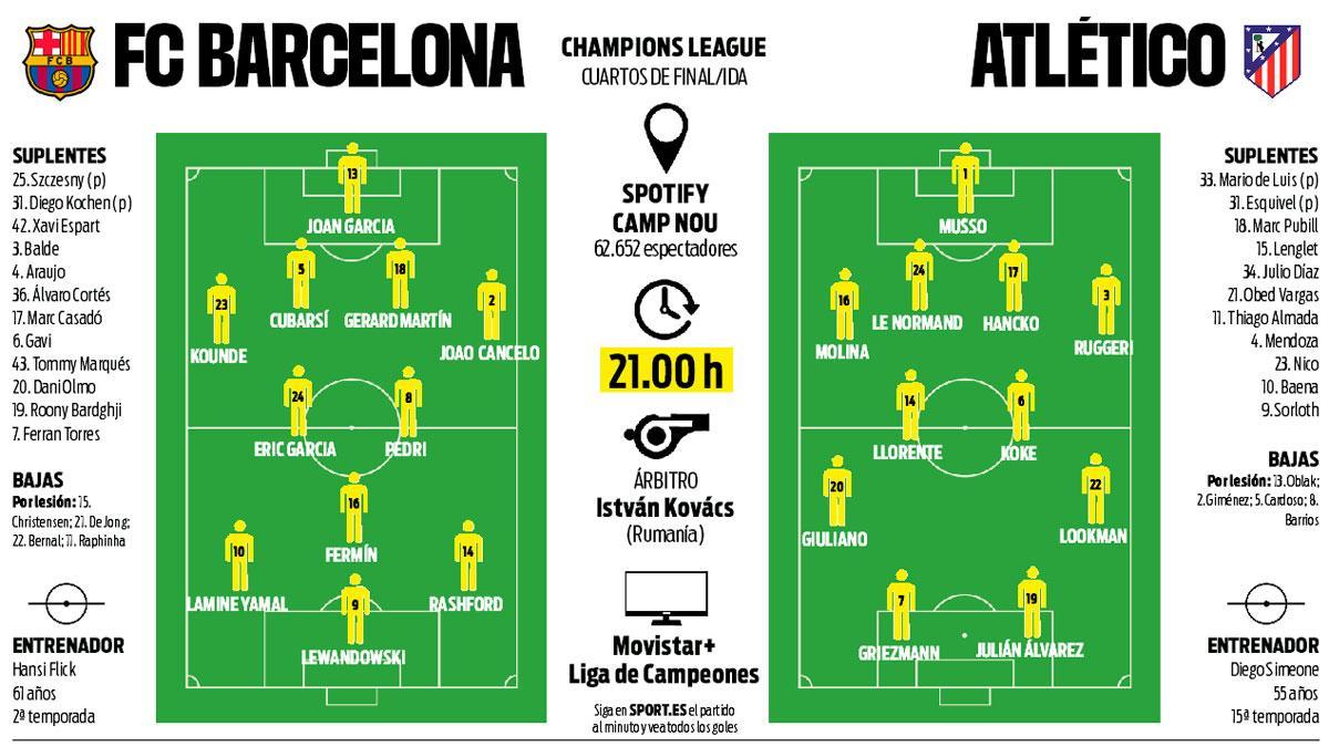 La previa y las posibles alineaciones del Barça - Atlético de Madrid de Champions