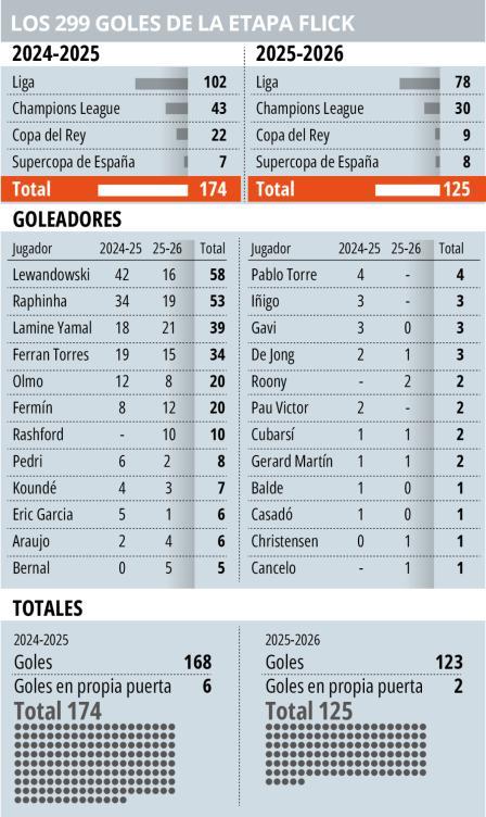 Los datos de los 299 del Barça de Flick