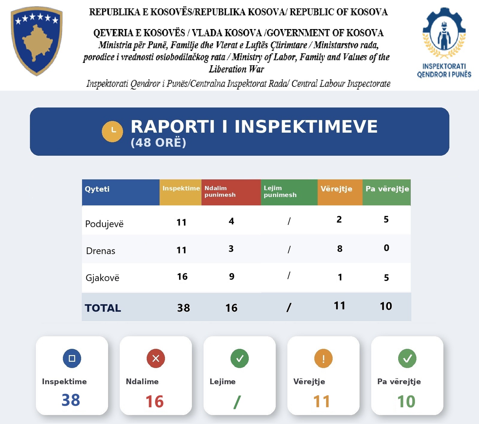 May be an image of text that says 'REPUBLIKA E KOSOVESREPUBLIKA KOSOVES/R / REPUBLIC OF KOSOVA QEVERIA KOSOVES !VLADA KOSOVA /GOVERNMENT OF KOSOVA Ministria për Punë, Familje dhe Vlerat Luftes Çlirimtare /Ministarstvo rada, porodice vrednosti osiobodilačkog rata/ Ministry ofLabor, Famiy and Vaines of the Liberation War Inspektorati Qendror Punës/Centralna Inspektorat Radal Centra! Labour Inspectorate INSPEKTORATI QENDROR PUNES RAPORTI I INSPEKTIMEVE (48 OB) Qyteti Inspektime Ndalim punlmesh Lejim punimesh Podujevë 11 Vérejtje 4 Pa vörejtje Drenas / 11 2 3 5 Gjakovë / 16 8 9 0 TOTAL / 1 38 5 16 / 11 10 Inspektime 38 Ndalime 16 Lejime Verejtje 11 Pa vérejtje 10'