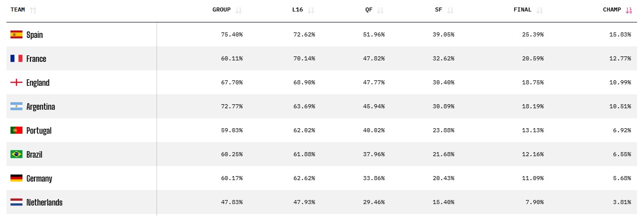 Los favoritos, según el superordenador de Opta.