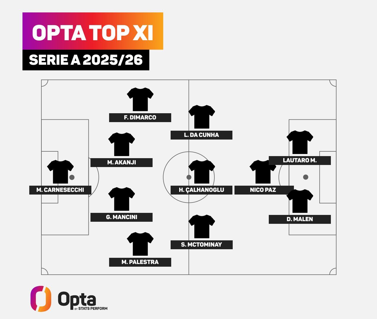 Mund të jetë një grafik i teksti që thotë "OPTA TOP OPTATOPXI XI SERIE A SERIEA2025/26 A2025/26 F.DIMARCO F. L. DA CUNHA M. AKANJI M. CARNESECCHI 1 LAUTARO M. H.ÇALHANOGLU H. G.MANCINI G. MANCINI NICO NICOPAZ PAZ D. D.MALEN S. MCTOMINAY M. M.PALESTRA ፀ Opta DYSTATSPERFORM STATS TSP STA"