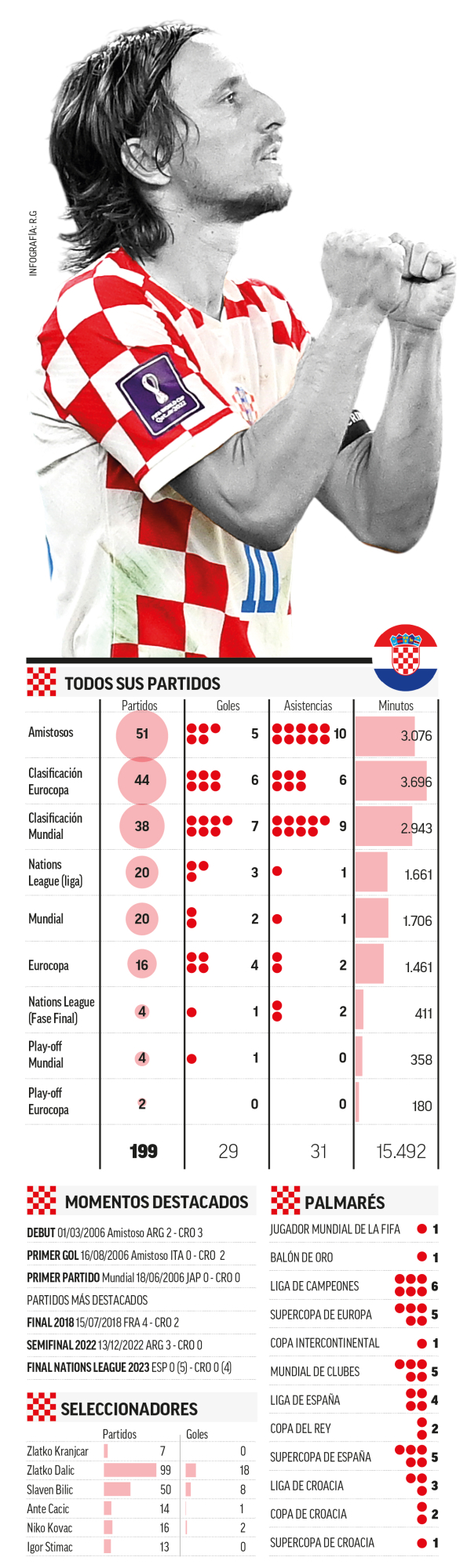 Ky info-grafik i "Marca" është bërë para ndeshjes së mbrëmshme, të 200-tës, me Kroacinë 
