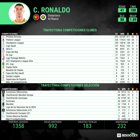 Los números globales de Cristiano Ronaldo